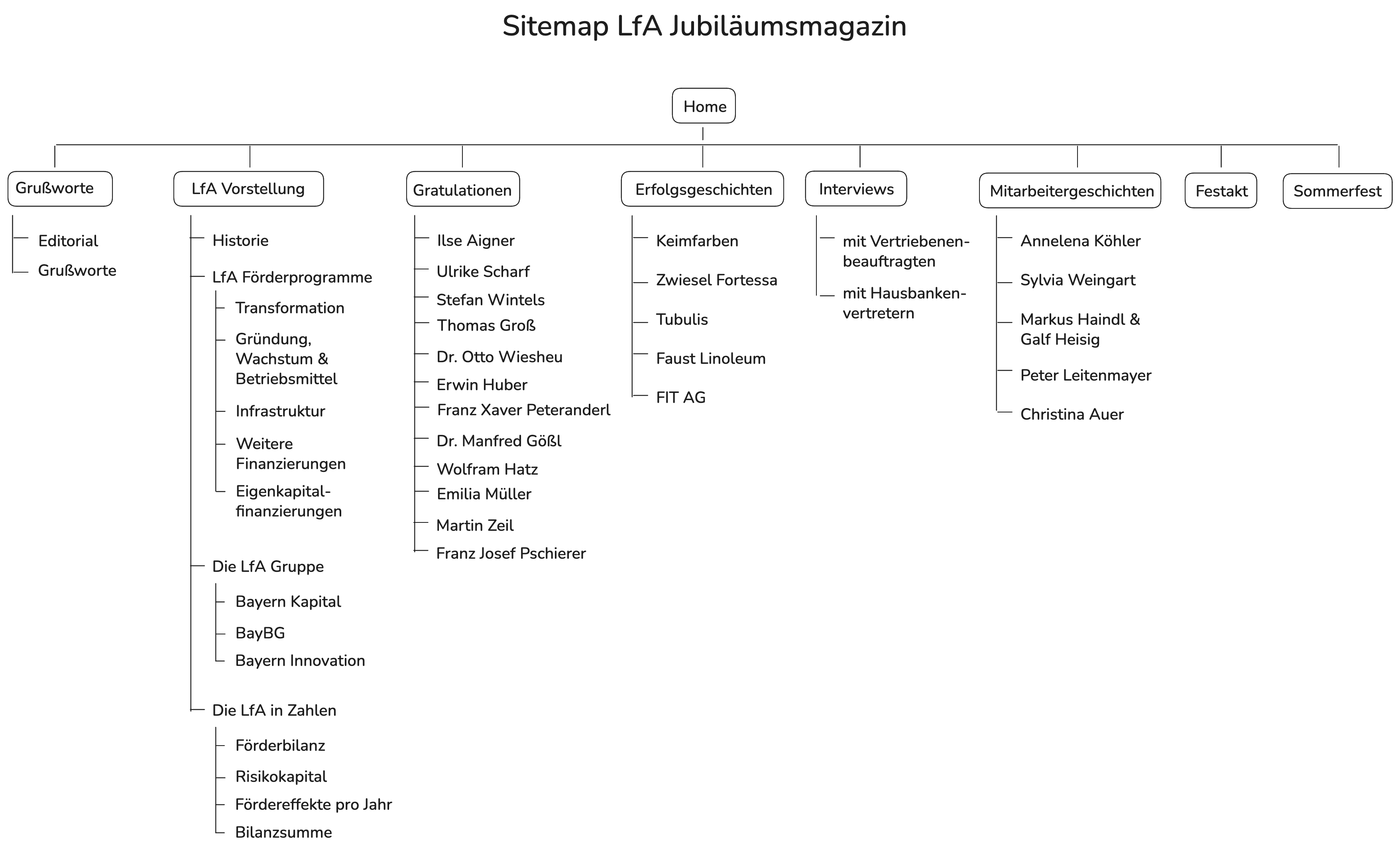 Sitemap der LfA 75 Jahre Jubiläumswebseite